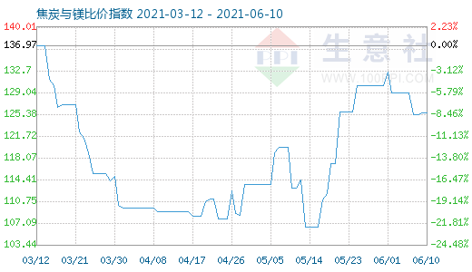 6月10日焦炭与镁比价指数图