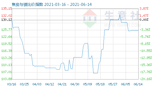 6月14日焦炭与镁比价指数图