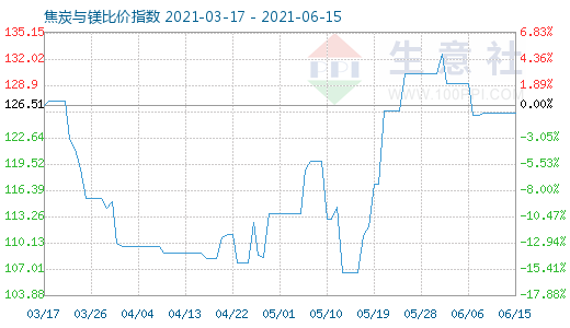 6月15日焦炭与镁比价指数图