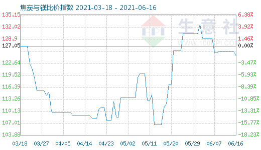 6月16日焦炭与镁比价指数图