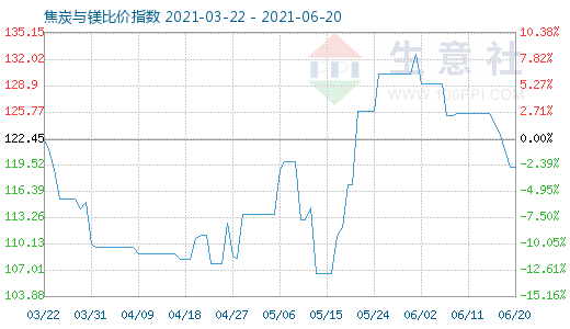 6月20日焦炭与镁比价指数图