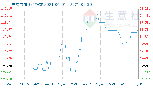 6月30日焦炭与镁比价指数图