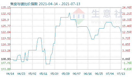 7月13日焦炭与镁比价指数图