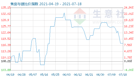 7月18日焦炭与镁比价指数图