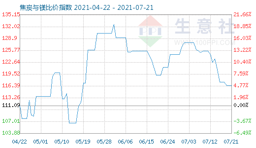 7月21日焦炭与镁比价指数图