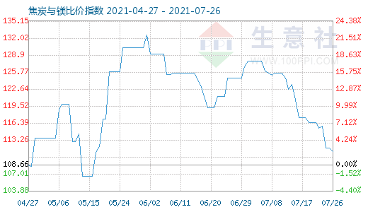 7月26日焦炭与镁比价指数图