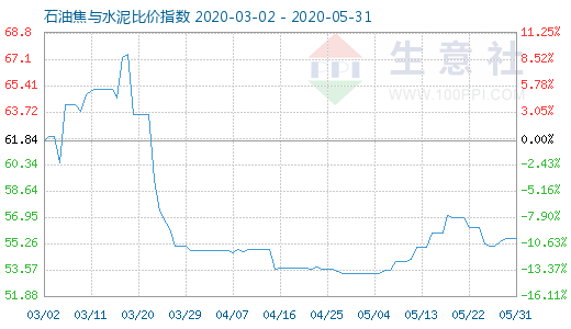 5月31日石油焦与水泥比价指数图