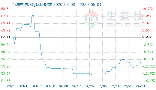 6月1日石油焦与水泥比价指数图