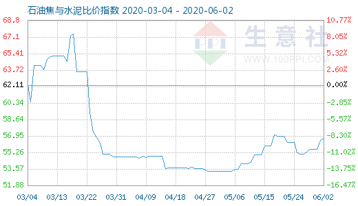 6月2日石油焦与水泥比价指数图