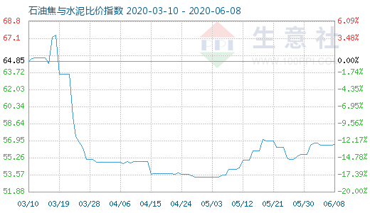 6月8日石油焦与水泥比价指数图