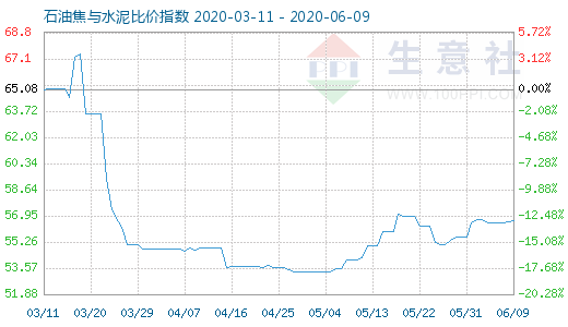 6月9日石油焦与水泥比价指数图