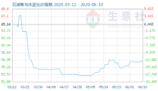 6月10日石油焦与水泥比价指数图