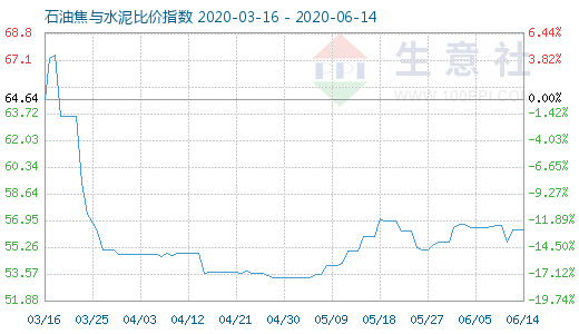 6月14日石油焦与水泥比价指数图