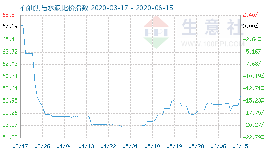 6月15日石油焦与水泥比价指数图