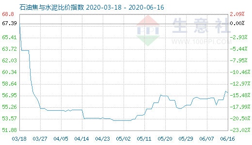 6月16日石油焦与水泥比价指数图