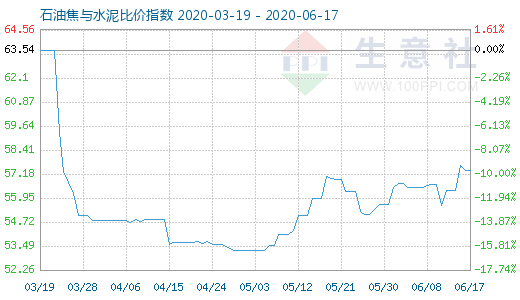 6月17日石油焦与水泥比价指数图