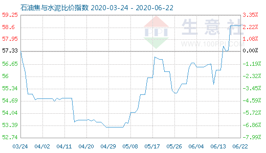 6月22日石油焦与水泥比价指数图