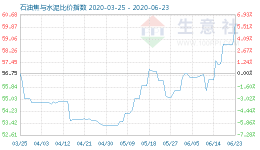 6月23日石油焦与水泥比价指数图