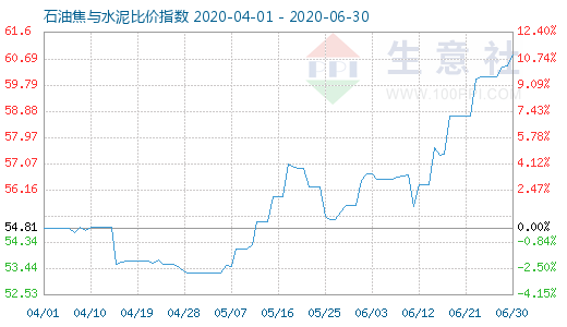 6月30日石油焦与水泥比价指数图