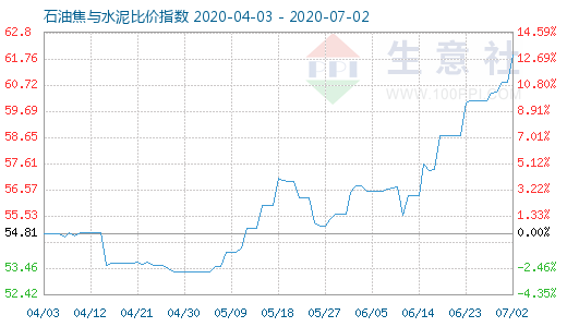 7月2日石油焦与水泥比价指数图