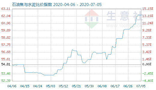 7月5日石油焦与水泥比价指数图