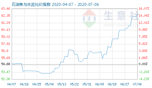 7月6日石油焦与水泥比价指数图