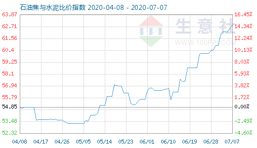 7月7日石油焦与水泥比价指数图