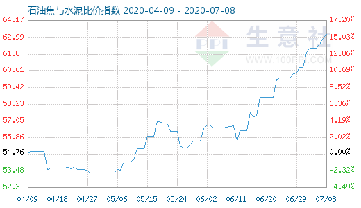 7月8日石油焦与水泥比价指数图