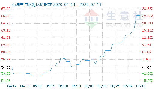 7月13日石油焦与水泥比价指数图