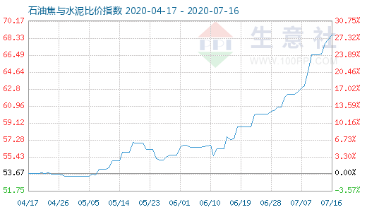 7月16日石油焦与水泥比价指数图