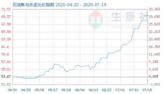 7月19日石油焦与水泥比价指数图