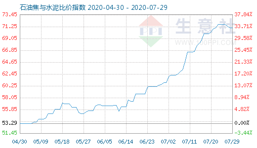7月29日石油焦与水泥比价指数图