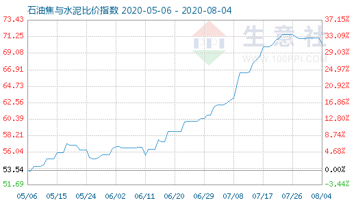 8月4日石油焦与水泥比价指数图