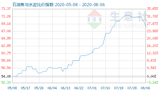 8月6日石油焦与水泥比价指数图