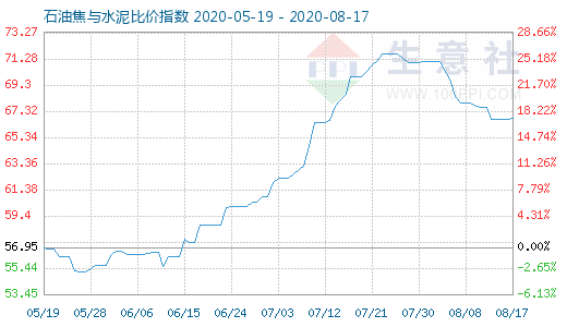 8月17日石油焦与水泥比价指数图