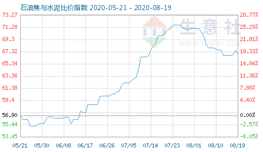 8月19日石油焦与水泥比价指数图