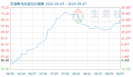 9月7日石油焦与水泥比价指数图