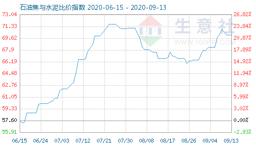 9月13日石油焦与水泥比价指数图