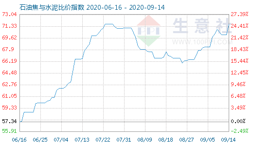 9月14日石油焦与水泥比价指数图