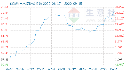 9月15日石油焦与水泥比价指数图