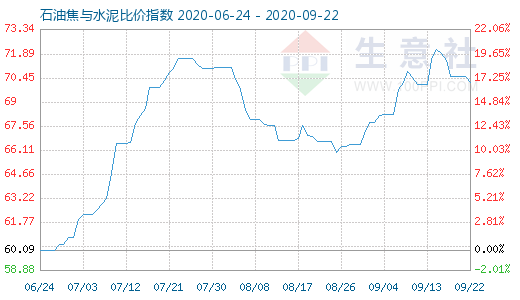 9月22日石油焦与水泥比价指数图