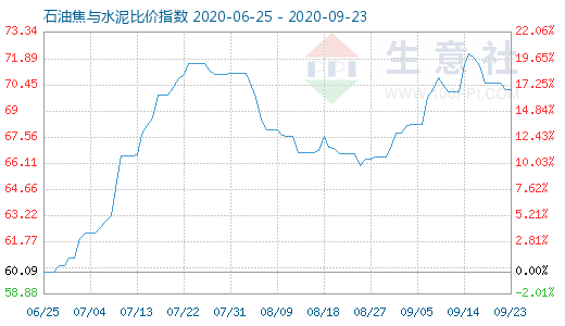9月23日石油焦与水泥比价指数图