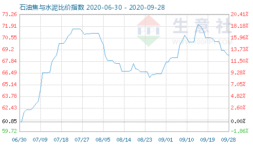 9月28日石油焦与水泥比价指数图