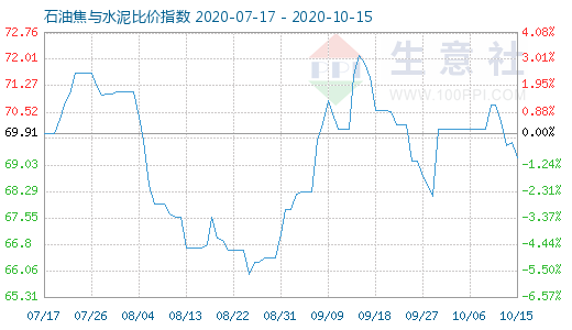 10月15日石油焦与水泥比价指数图