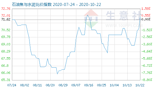 10月22日石油焦与水泥比价指数图
