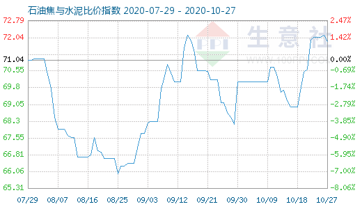 10月27日石油焦与水泥比价指数图