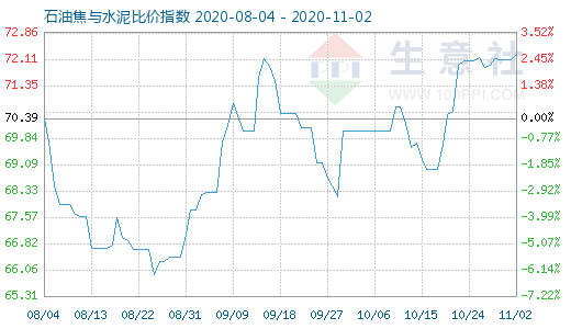 11月2日石油焦与水泥比价指数图