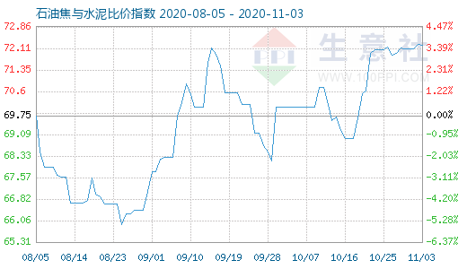 11月3日石油焦与水泥比价指数图