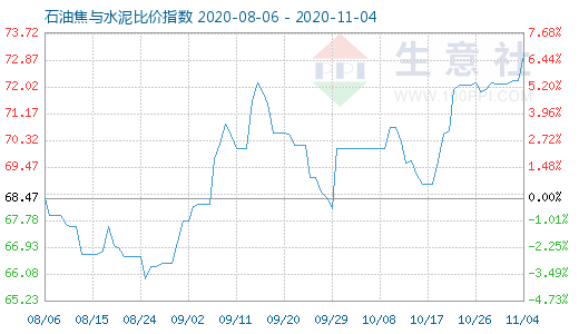 11月4日石油焦与水泥比价指数图
