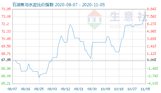 11月5日石油焦与水泥比价指数图